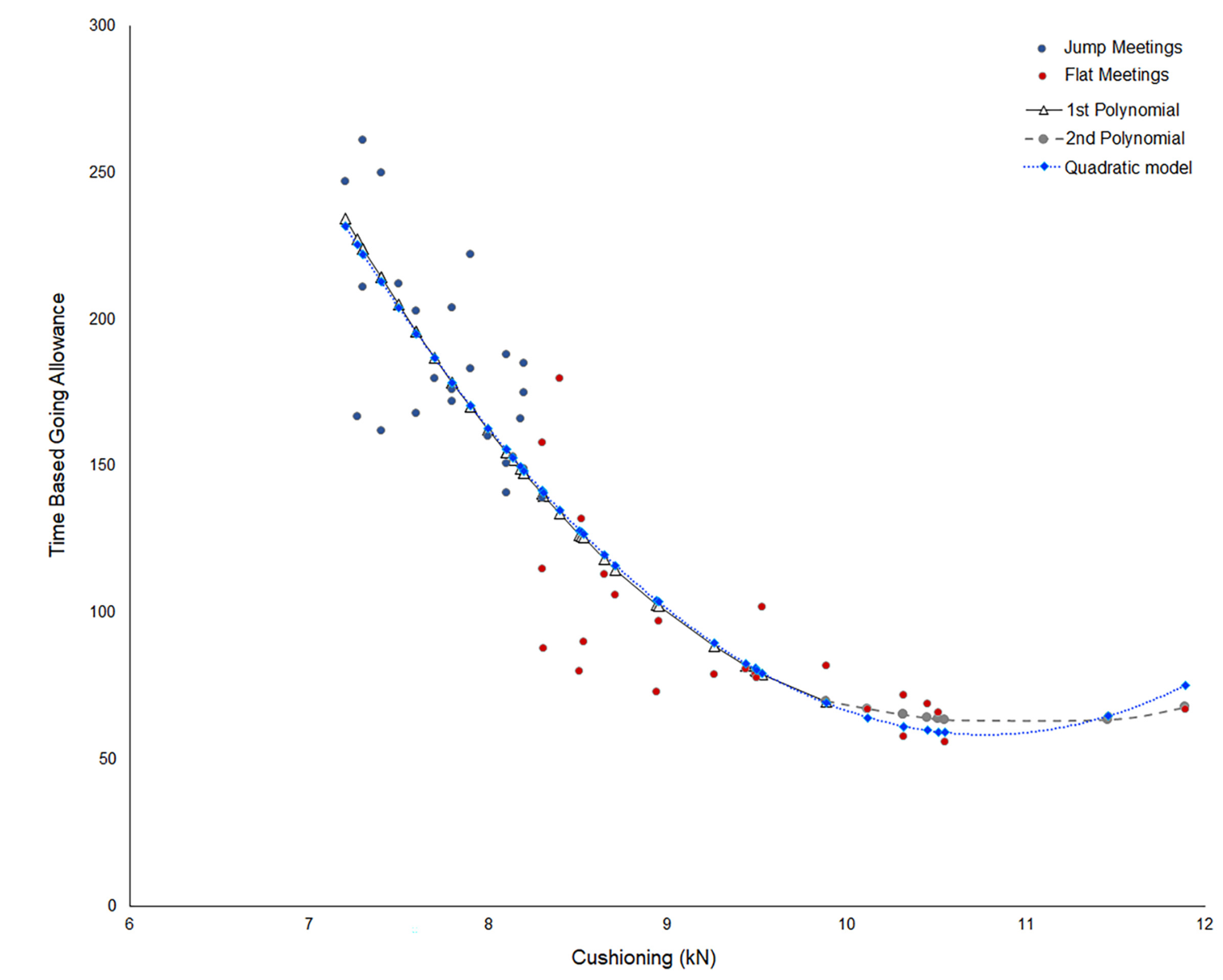 Published scatterplot: time-based going allowance falls as cushioning rises, with the fitted relationship flattening around 10 kN. Red points are Flat meetings and blue points are Jump meetings.